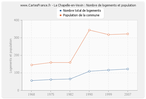 La Chapelle-en-Vexin : Nombre de logements et population